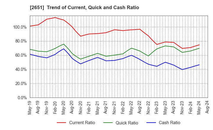 2651 Lawson,Inc.: Trend of Current, Quick and Cash Ratio