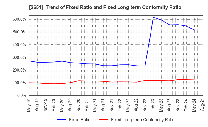 2651 Lawson,Inc.: Trend of Fixed Ratio and Fixed Long-term Conformity Ratio