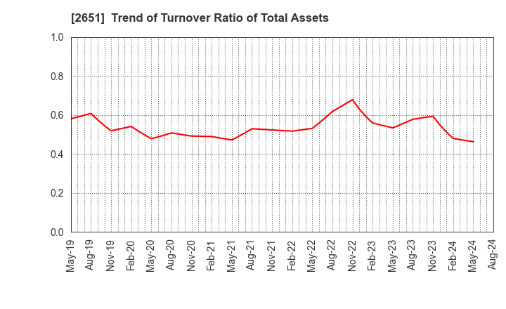 2651 Lawson,Inc.: Trend of Turnover Ratio of Total Assets