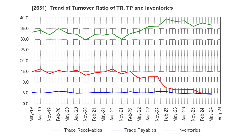 2651 Lawson,Inc.: Trend of Turnover Ratio of TR, TP and Inventories