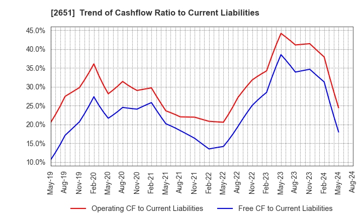 2651 Lawson,Inc.: Trend of Cashflow Ratio to Current Liabilities