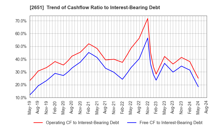 2651 Lawson,Inc.: Trend of Cashflow Ratio to Interest-Bearing Debt