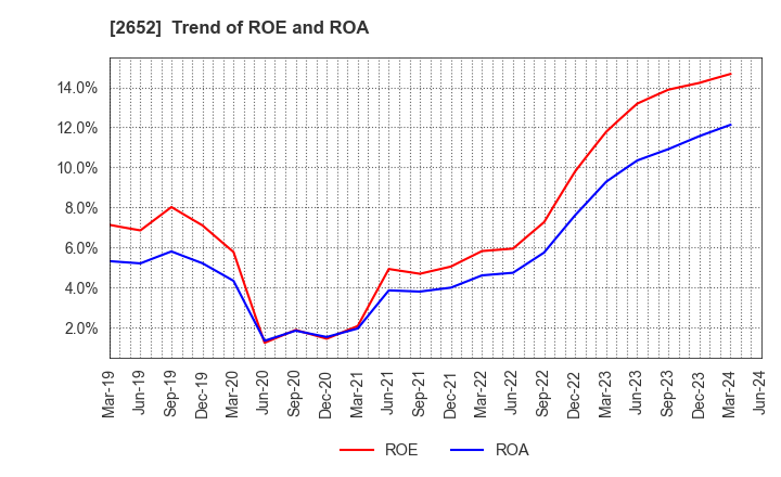 2652 MANDARAKE INC.: Trend of ROE and ROA