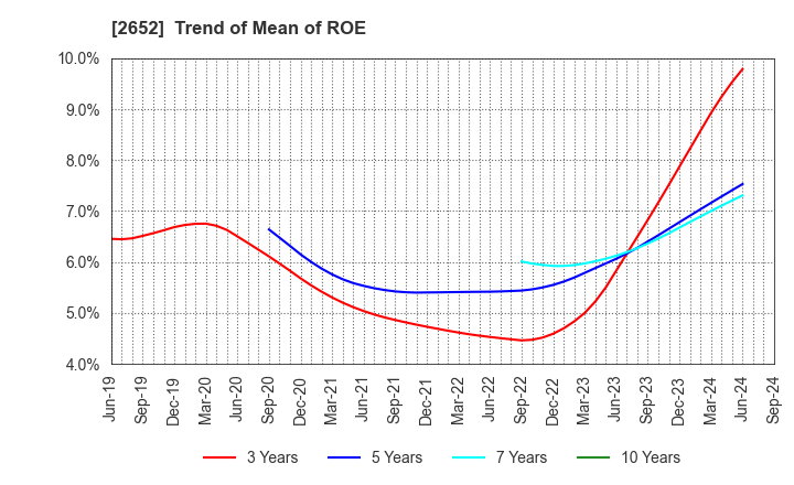 2652 MANDARAKE INC.: Trend of Mean of ROE