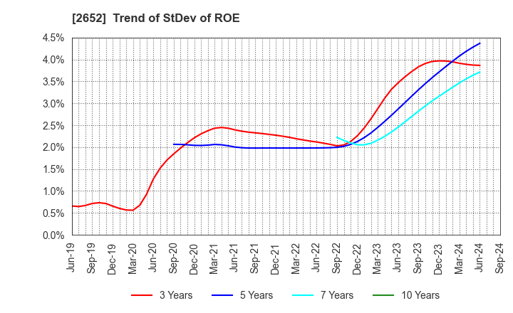 2652 MANDARAKE INC.: Trend of StDev of ROE