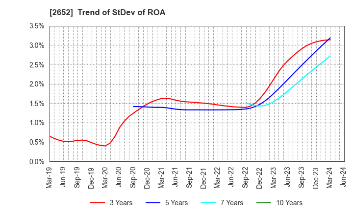 2652 MANDARAKE INC.: Trend of StDev of ROA