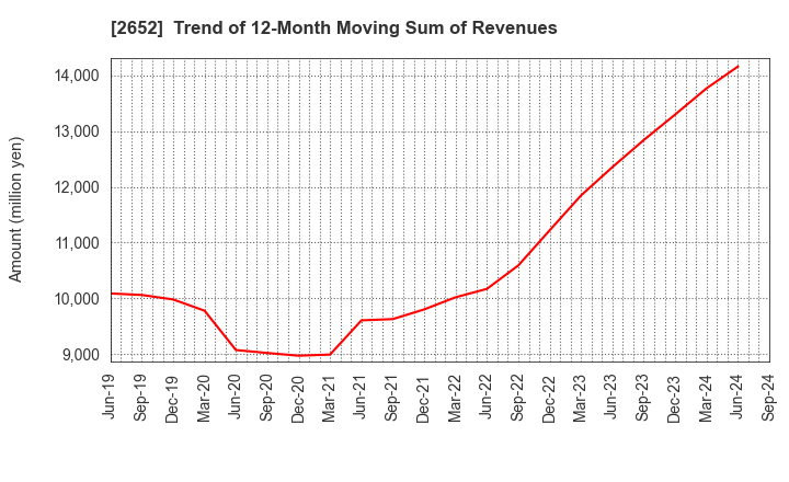 2652 MANDARAKE INC.: Trend of 12-Month Moving Sum of Revenues