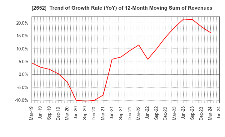 2652 MANDARAKE INC.: Trend of Growth Rate (YoY) of 12-Month Moving Sum of Revenues