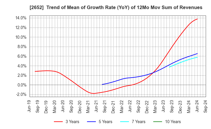 2652 MANDARAKE INC.: Trend of Mean of Growth Rate (YoY) of 12Mo Mov Sum of Revenues