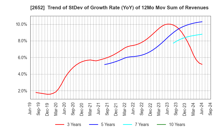 2652 MANDARAKE INC.: Trend of StDev of Growth Rate (YoY) of 12Mo Mov Sum of Revenues