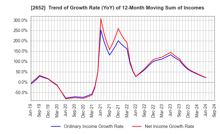 2652 MANDARAKE INC.: Trend of Growth Rate (YoY) of 12-Month Moving Sum of Incomes