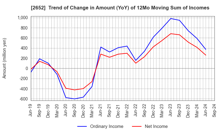 2652 MANDARAKE INC.: Trend of Change in Amount (YoY) of 12Mo Moving Sum of Incomes