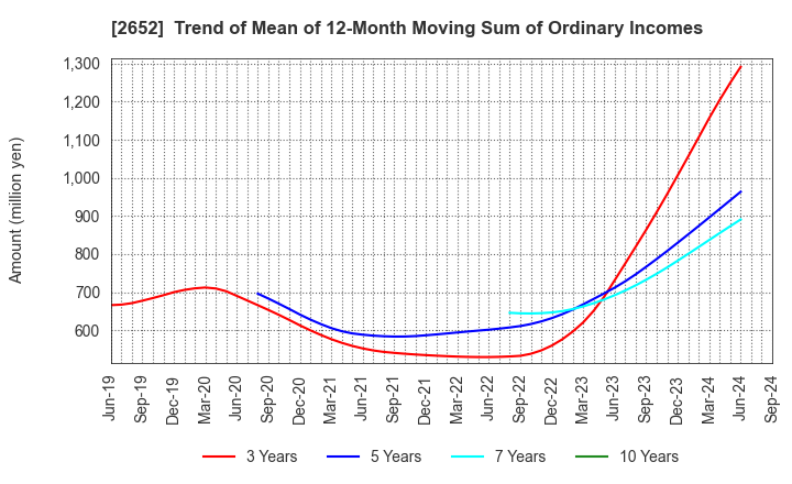 2652 MANDARAKE INC.: Trend of Mean of 12-Month Moving Sum of Ordinary Incomes