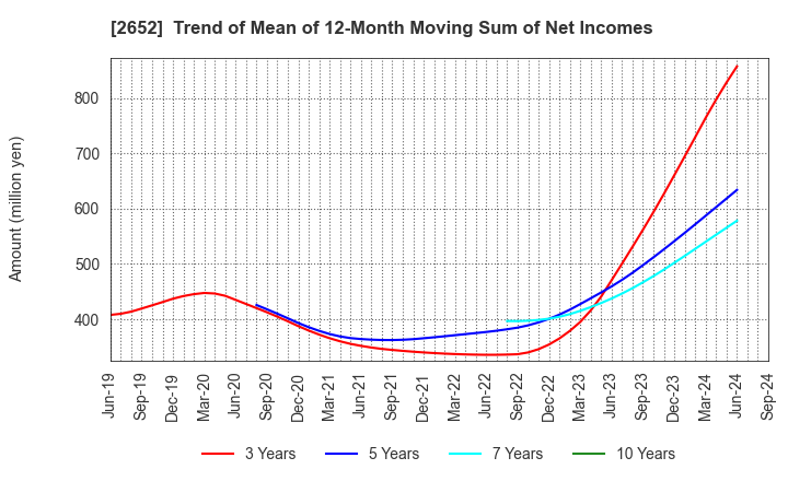 2652 MANDARAKE INC.: Trend of Mean of 12-Month Moving Sum of Net Incomes