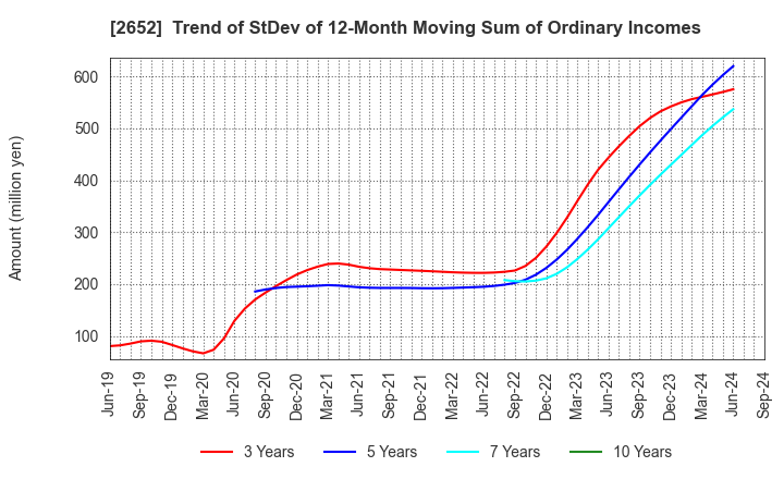 2652 MANDARAKE INC.: Trend of StDev of 12-Month Moving Sum of Ordinary Incomes