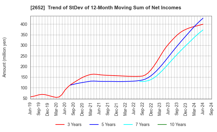 2652 MANDARAKE INC.: Trend of StDev of 12-Month Moving Sum of Net Incomes