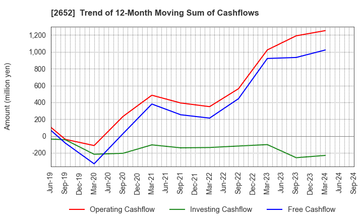 2652 MANDARAKE INC.: Trend of 12-Month Moving Sum of Cashflows