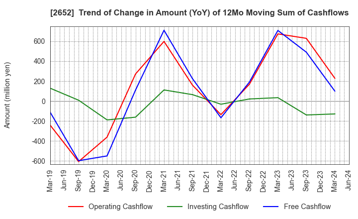 2652 MANDARAKE INC.: Trend of Change in Amount (YoY) of 12Mo Moving Sum of Cashflows