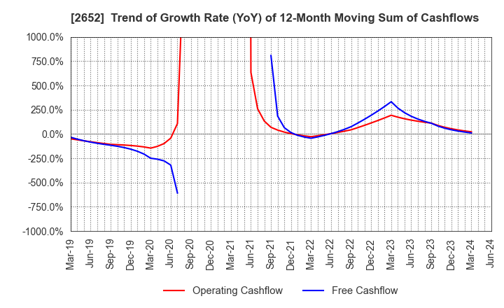 2652 MANDARAKE INC.: Trend of Growth Rate (YoY) of 12-Month Moving Sum of Cashflows