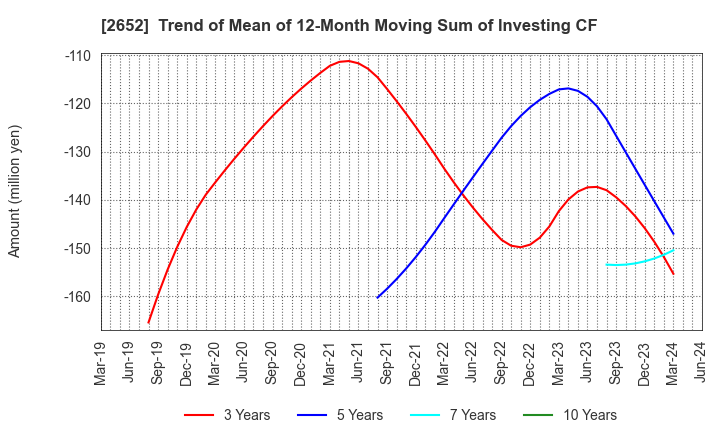 2652 MANDARAKE INC.: Trend of Mean of 12-Month Moving Sum of Investing CF