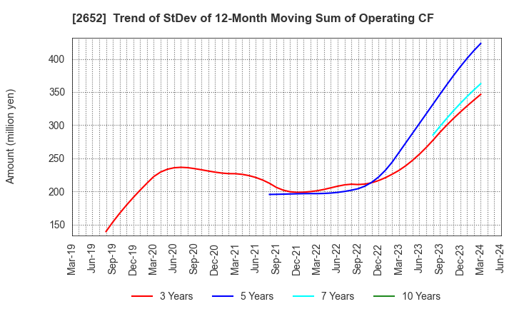 2652 MANDARAKE INC.: Trend of StDev of 12-Month Moving Sum of Operating CF