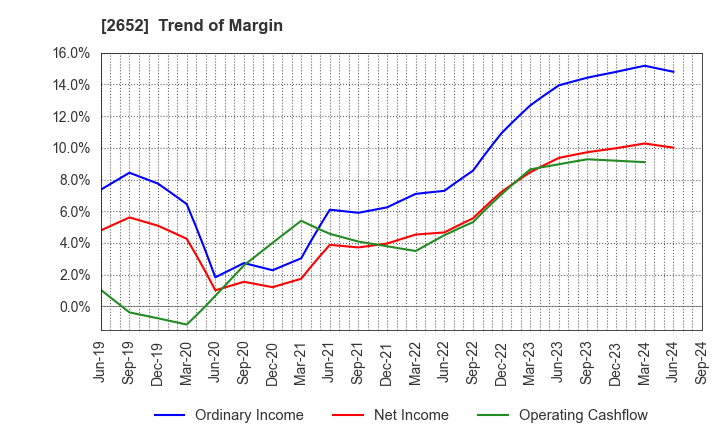 2652 MANDARAKE INC.: Trend of Margin