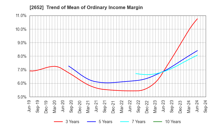 2652 MANDARAKE INC.: Trend of Mean of Ordinary Income Margin