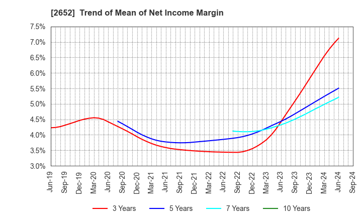 2652 MANDARAKE INC.: Trend of Mean of Net Income Margin