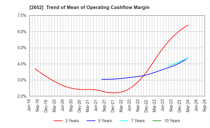 2652 MANDARAKE INC.: Trend of Mean of Operating Cashflow Margin