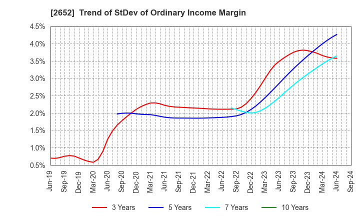 2652 MANDARAKE INC.: Trend of StDev of Ordinary Income Margin