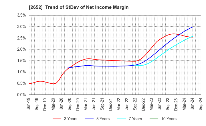 2652 MANDARAKE INC.: Trend of StDev of Net Income Margin