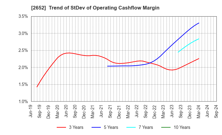 2652 MANDARAKE INC.: Trend of StDev of Operating Cashflow Margin