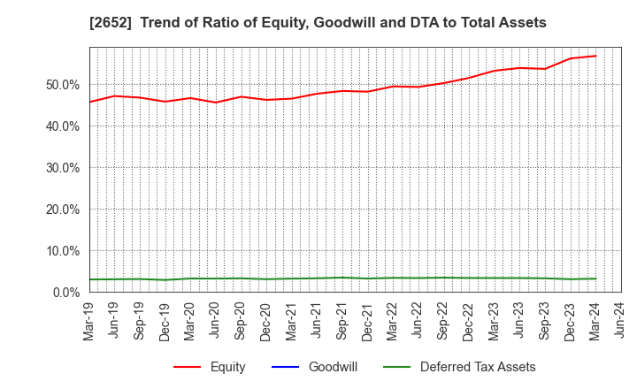 2652 MANDARAKE INC.: Trend of Ratio of Equity, Goodwill and DTA to Total Assets
