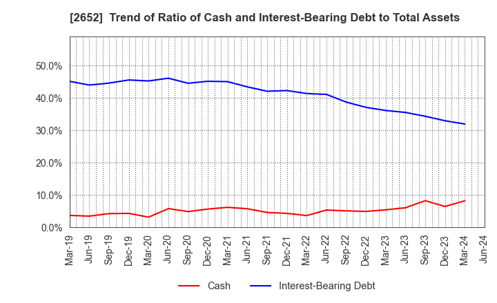 2652 MANDARAKE INC.: Trend of Ratio of Cash and Interest-Bearing Debt to Total Assets