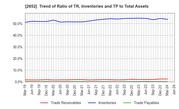 2652 MANDARAKE INC.: Trend of Ratio of TR, Inventories and TP to Total Assets