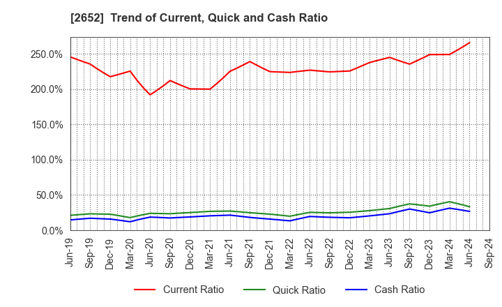 2652 MANDARAKE INC.: Trend of Current, Quick and Cash Ratio