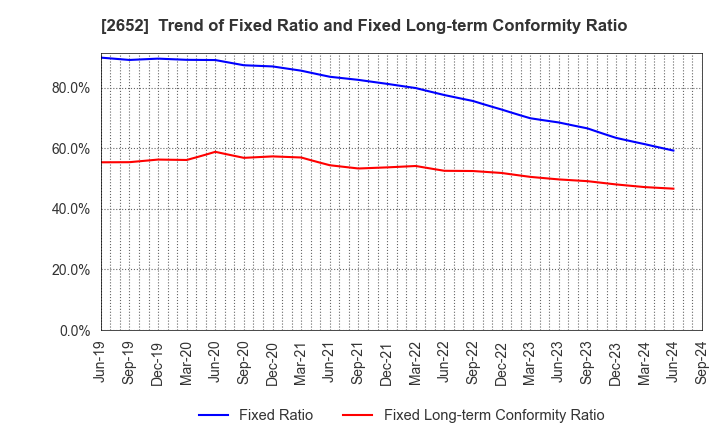 2652 MANDARAKE INC.: Trend of Fixed Ratio and Fixed Long-term Conformity Ratio