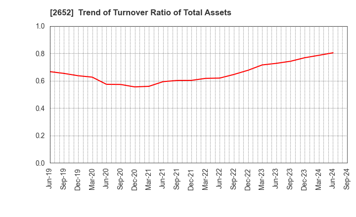 2652 MANDARAKE INC.: Trend of Turnover Ratio of Total Assets