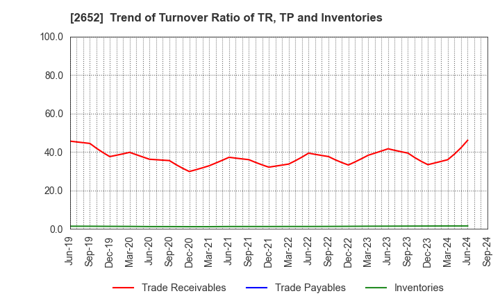 2652 MANDARAKE INC.: Trend of Turnover Ratio of TR, TP and Inventories