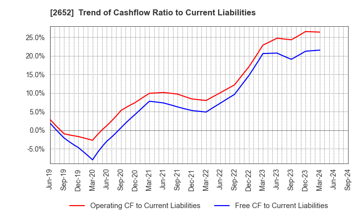 2652 MANDARAKE INC.: Trend of Cashflow Ratio to Current Liabilities