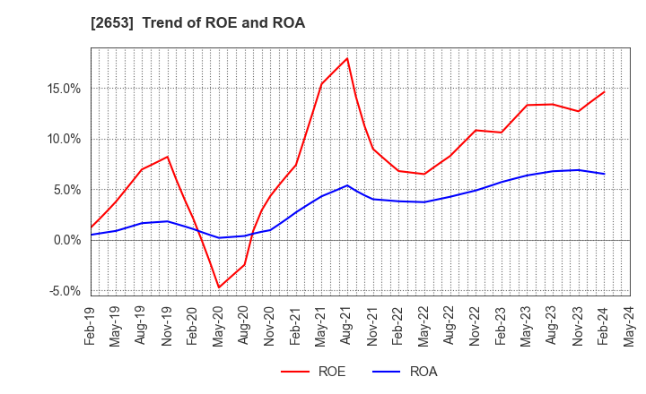 2653 AEON KYUSHU CO.,LTD.: Trend of ROE and ROA