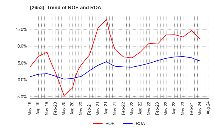 2653 AEON KYUSHU CO.,LTD.: Trend of ROE and ROA