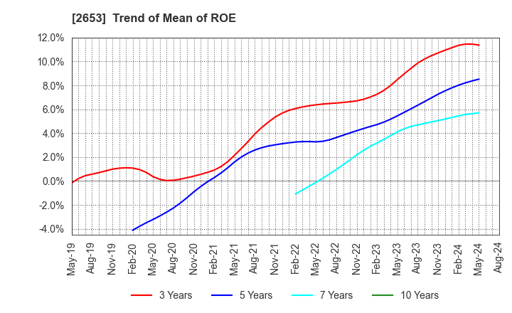 2653 AEON KYUSHU CO.,LTD.: Trend of Mean of ROE