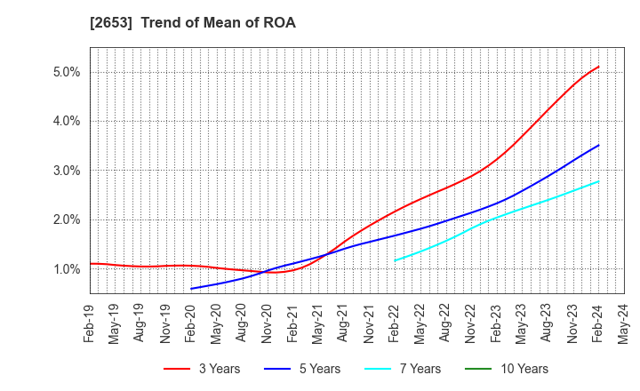 2653 AEON KYUSHU CO.,LTD.: Trend of Mean of ROA