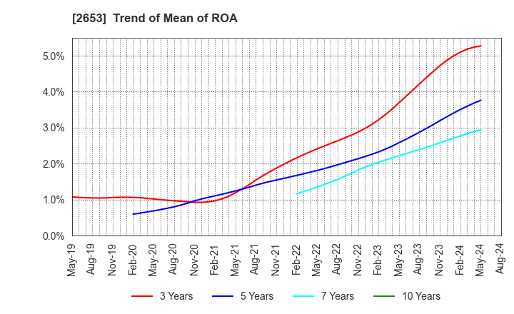 2653 AEON KYUSHU CO.,LTD.: Trend of Mean of ROA