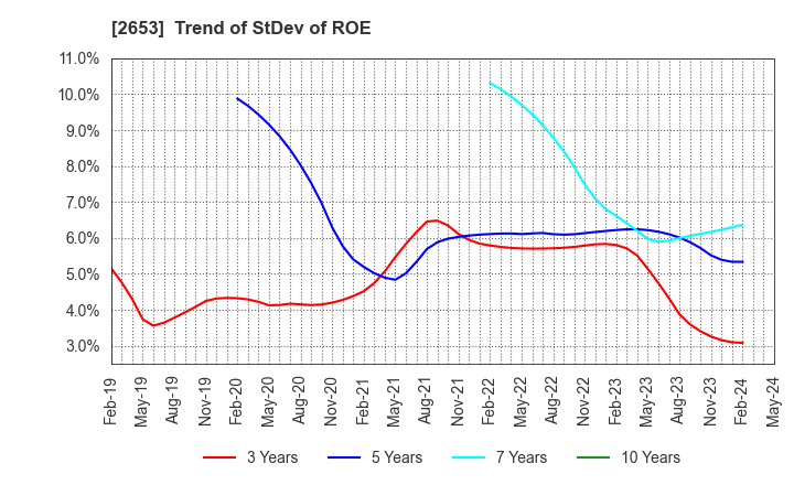 2653 AEON KYUSHU CO.,LTD.: Trend of StDev of ROE