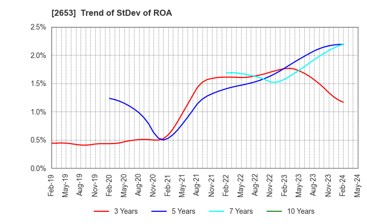 2653 AEON KYUSHU CO.,LTD.: Trend of StDev of ROA