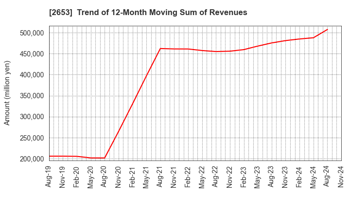 2653 AEON KYUSHU CO.,LTD.: Trend of 12-Month Moving Sum of Revenues