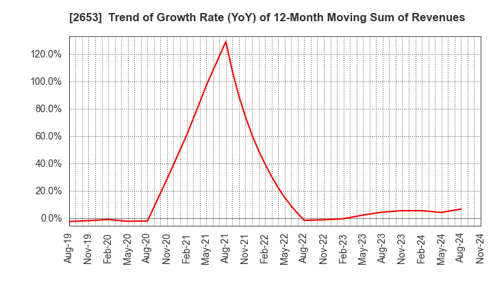 2653 AEON KYUSHU CO.,LTD.: Trend of Growth Rate (YoY) of 12-Month Moving Sum of Revenues