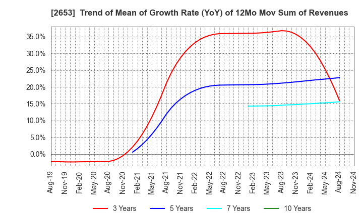 2653 AEON KYUSHU CO.,LTD.: Trend of Mean of Growth Rate (YoY) of 12Mo Mov Sum of Revenues